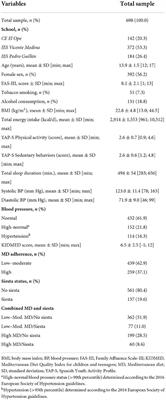 Are adherence to the Mediterranean diet and siesta individually or jointly associated with blood pressure in Spanish adolescents? Results from the EHDLA study